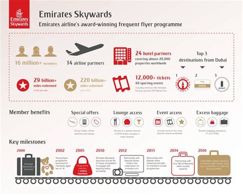 emirates airlines frequent flyer partners